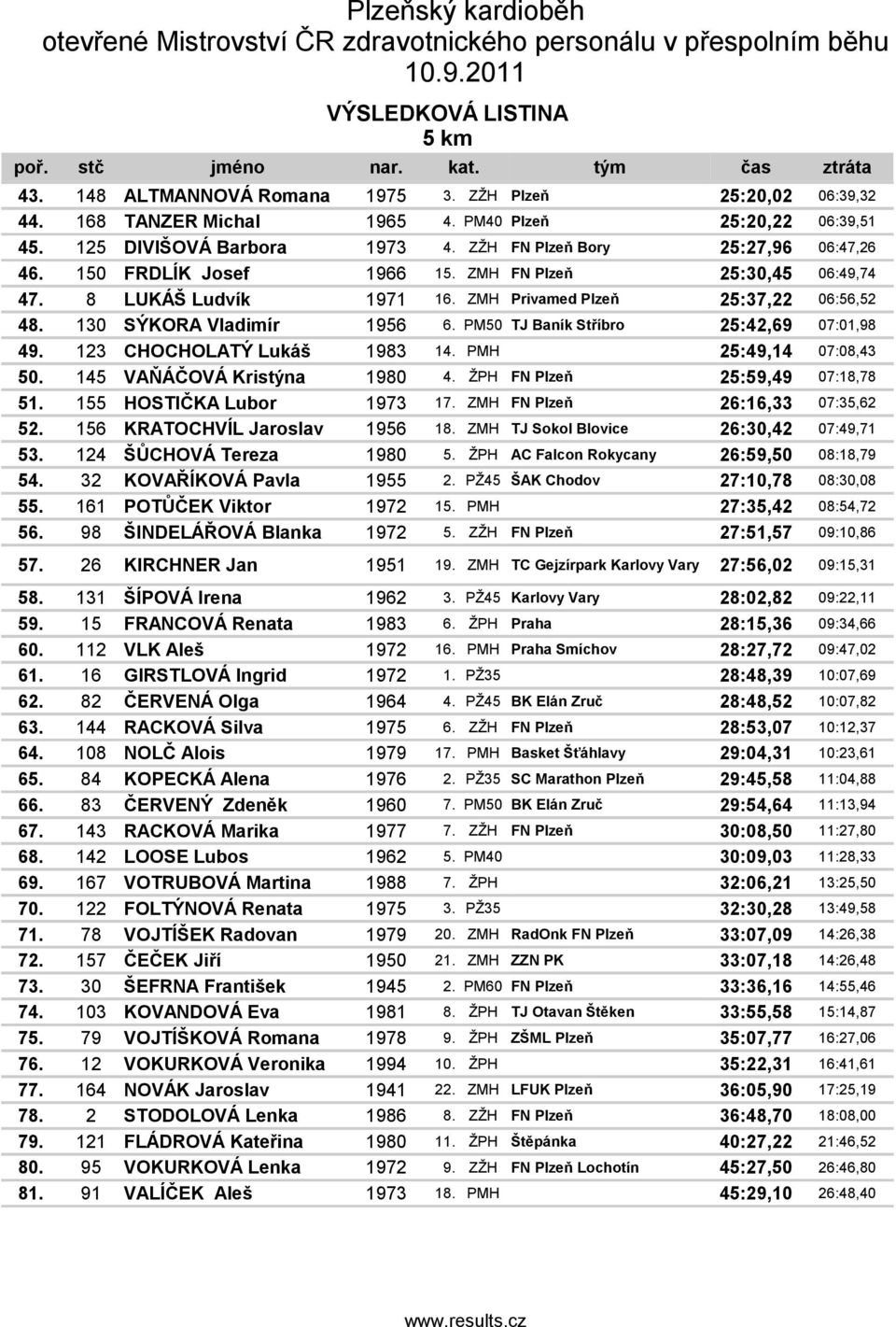 130 SÝKORA Vladimír 1956 6. PM50 TJ Baík Sříbr 25:42,69 07:01,98 49. 123 CHOCHOLATÝ Lukáš 1983 14. PMH 25:49,14 07:08,43 50. 145 VAŇÁČOVÁ Krisýa 1980 4. ŽPH FN Plzň 25:59,49 07:18,78 51.