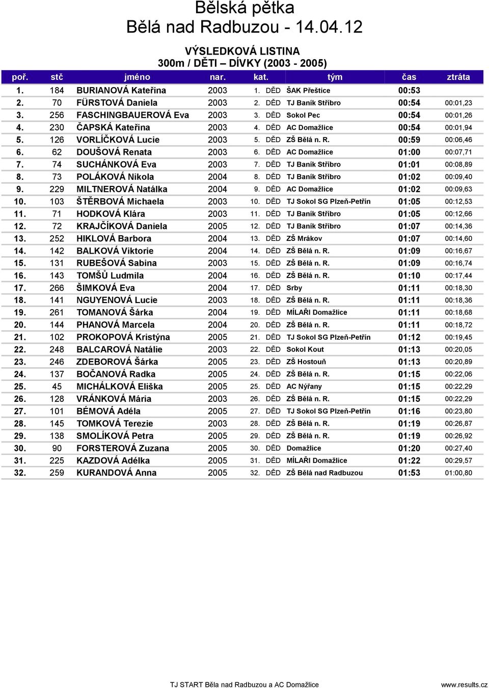 62 DOUŠOVÁ Renata 2003 6. DĚD AC Domažlice 01:00 00:07,71 7. 74 SUCHÁNKOVÁ Eva 2003 7. DĚD TJ Baník Stříbro 01:01 00:08,89 8. 73 POLÁKOVÁ Nikola 2004 8. DĚD TJ Baník Stříbro 01:02 00:09,40 9.