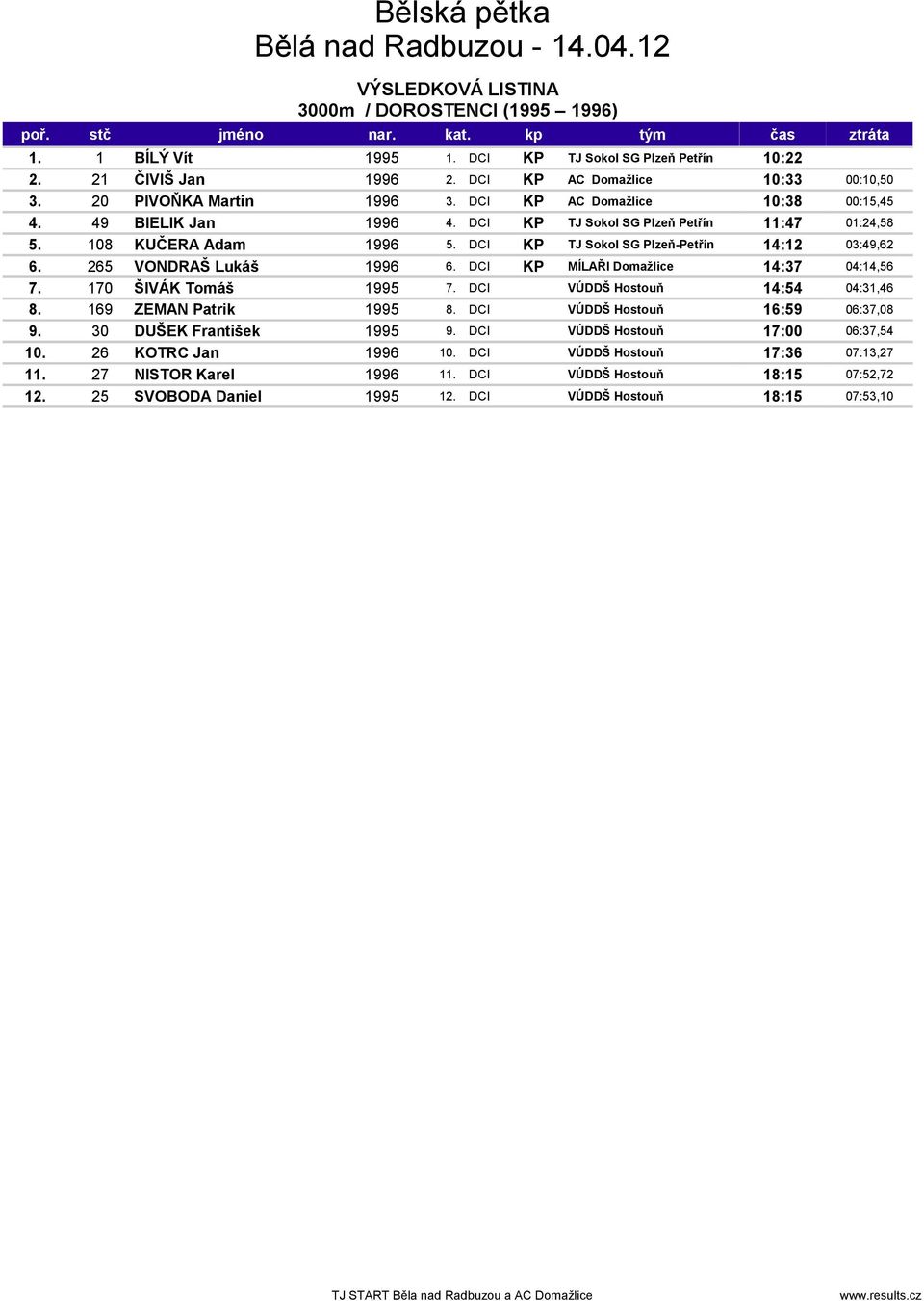 265 VONDRAŠ Lukáš 1996 6. DCI KP MÍLAŘI Domažlice 14:37 04:14,56 7. 170 ŠIVÁK Tomáš 1995 7. DCI VÚDDŠ Hostouň 14:54 04:31,46 8. 169 ZEMAN Patrik 1995 8. DCI VÚDDŠ Hostouň 16:59 06:37,08 9.