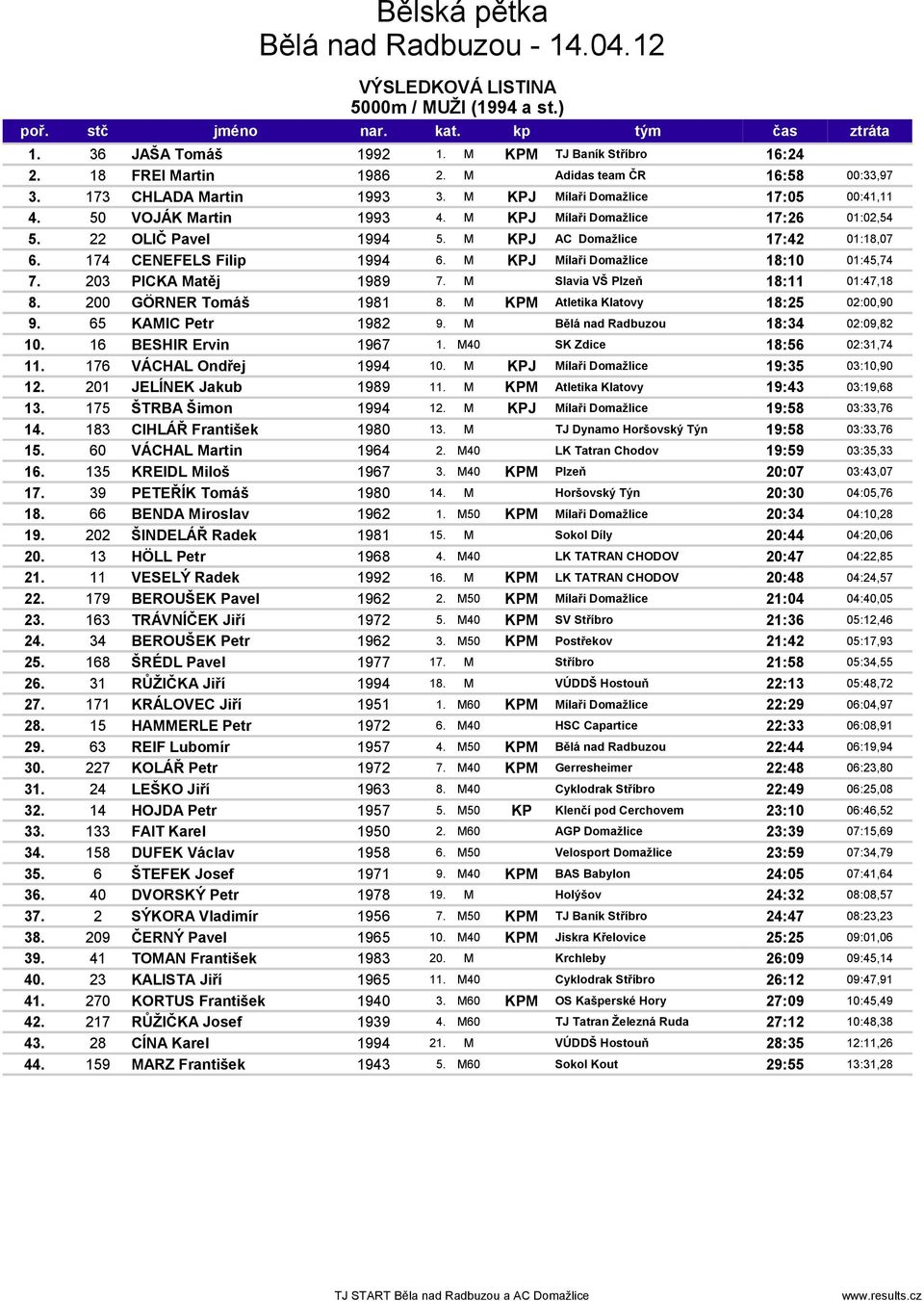 M KPJ Mílaři Domažlice 18:10 01:45,74 7. 203 PICKA Matěj 1989 7. M Slavia VŠ Plzeň 18:11 01:47,18 8. 200 GÖRNER Tomáš 1981 8. M KPM Atletika Klatovy 18:25 02:00,90 9. 65 KAMIC Petr 1982 9.