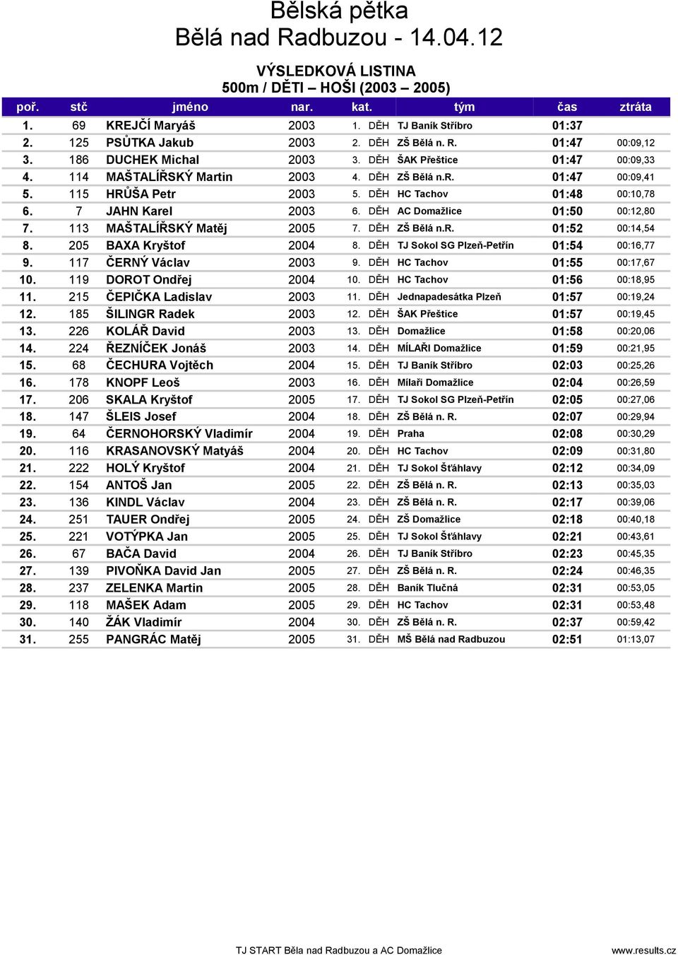 7 JAHN Karel 2003 6. DĚH AC Domažlice 01:50 00:12,80 7. 113 MAŠTALÍŘSKÝ Matěj 2005 7. DĚH ZŠ Bělá n.r. 01:52 00:14,54 8. 205 BAXA Kryštof 2004 8. DĚH TJ Sokol SG Plzeň-Petřín 01:54 00:16,77 9.