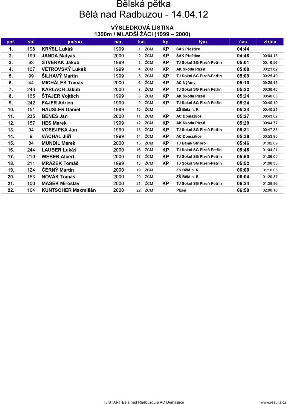 44 MICHÁLEK Tomáš 2000 6. ŽCM KP AC Nýřany 05:10 00:25,43 7. 243 KARLACH Jakub 2000 7. ŽCM KP TJ Sokol SG Plzeň Petřín 05:22 00:38,40 8. 165 ŠTAJER Vojtěch 1999 8.