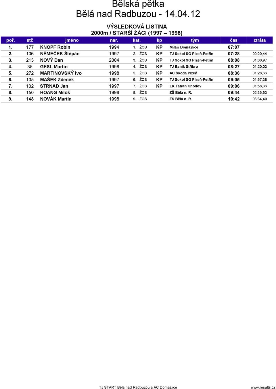 ŽCS KP TJ Baník Stříbro 08:27 01:20,03 5. 272 MARTINOVSKÝ Ivo 1998 5. ŽCS KP AC Škoda Plzeň 08:36 01:28,66 6. 105 MAŠEK Zdeněk 1997 6.