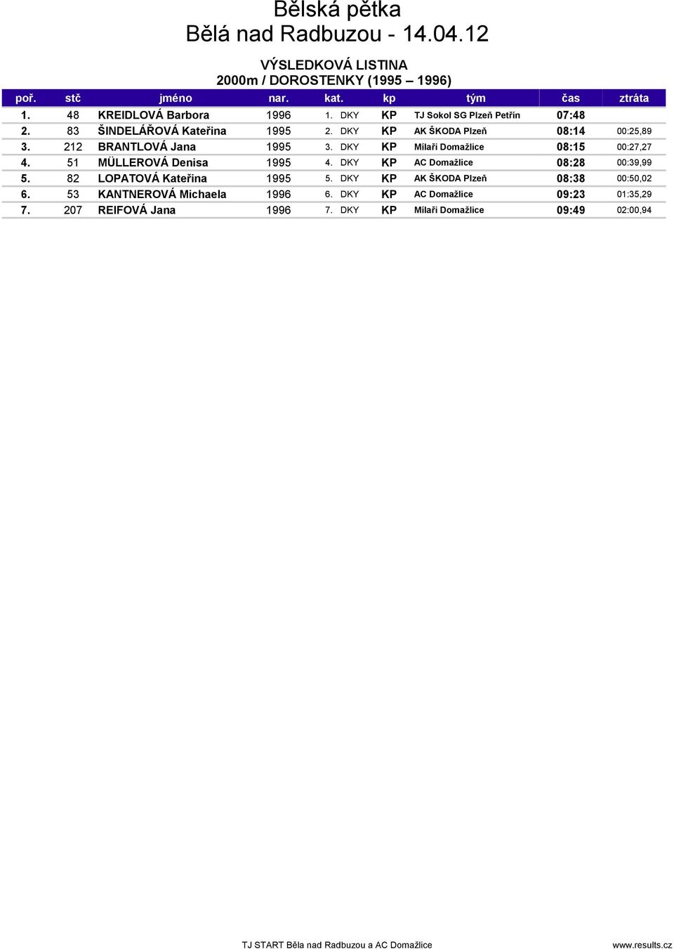 DKY KP Mílaři Domažlice 08:15 00:27,27 4. 51 MÜLLEROVÁ Denisa 1995 4. DKY KP AC Domažlice 08:28 00:39,99 5.