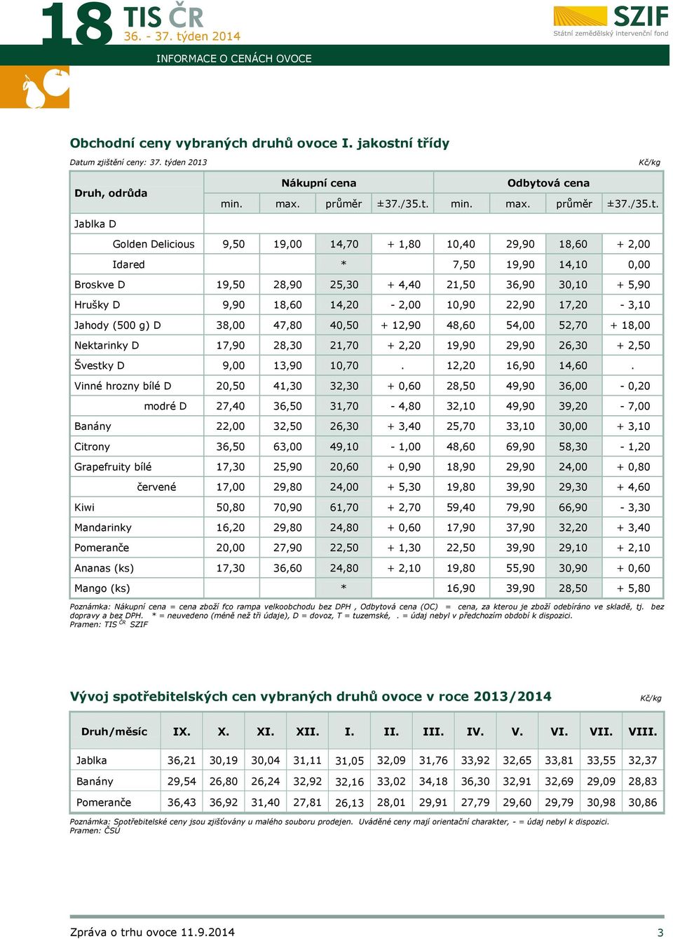 10,40 29,90 18,60 + 2,00 Idared * 7,50 19,90 14,10 0,00 Broskve D 19,50 28,90 25,30 + 4,40 21,50 36,90 30,10 + 5,90 Hrušky D 9,90 18,60 14,20-2,00 10,90 22,90 17,20-3,10 Jahody (500 g) D 38,00 47,80