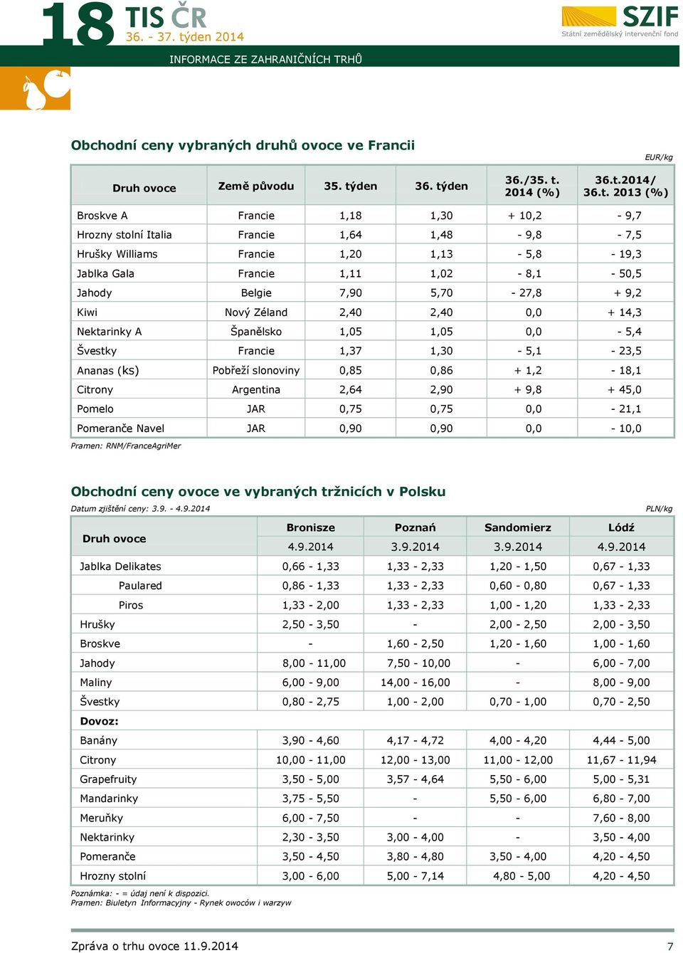 5,70-27,8 + 9,2 Kiwi Nový Zéland 2,40 2,40 0,0 + 14,3 Nektarinky A Španělsko 1,05 1,05 0,0-5,4 Švestky Francie 1,37 1,30-5,1-23,5 Ananas (ks) Pobřeží slonoviny 0,85 0,86 + 1,2-18,1 Citrony Argentina