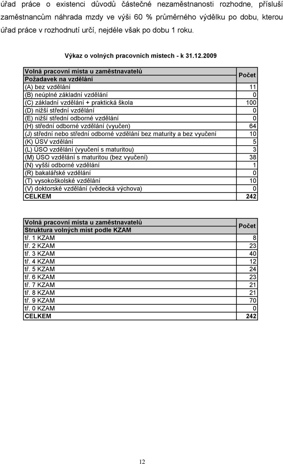 2009 Volná pracovní místa u zaměstnavatelů Poţadavek na vzdělání A) bez vzdělání Počet 11 B) neúplné základní vzdělání 0 C) základní vzdělání + praktická škola 100 D) niţší střední vzdělání 0 E)