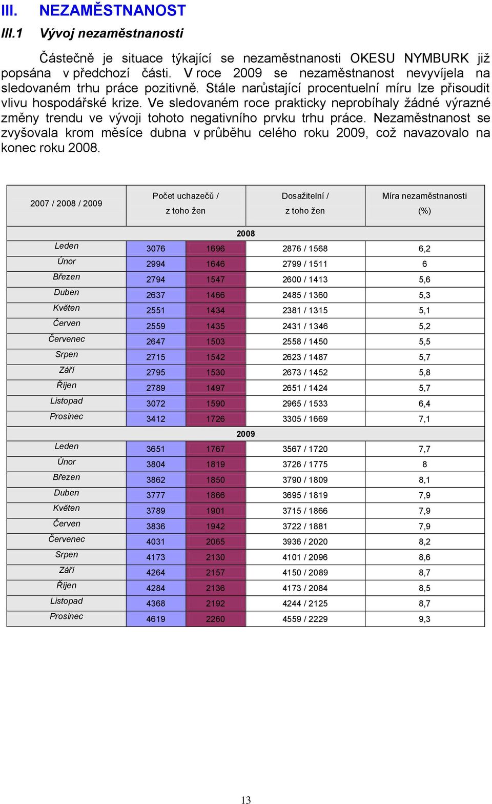 Ve sledovaném roce prakticky neprobíhaly ţádné výrazné změny trendu ve vývoji tohoto negativního prvku trhu práce.