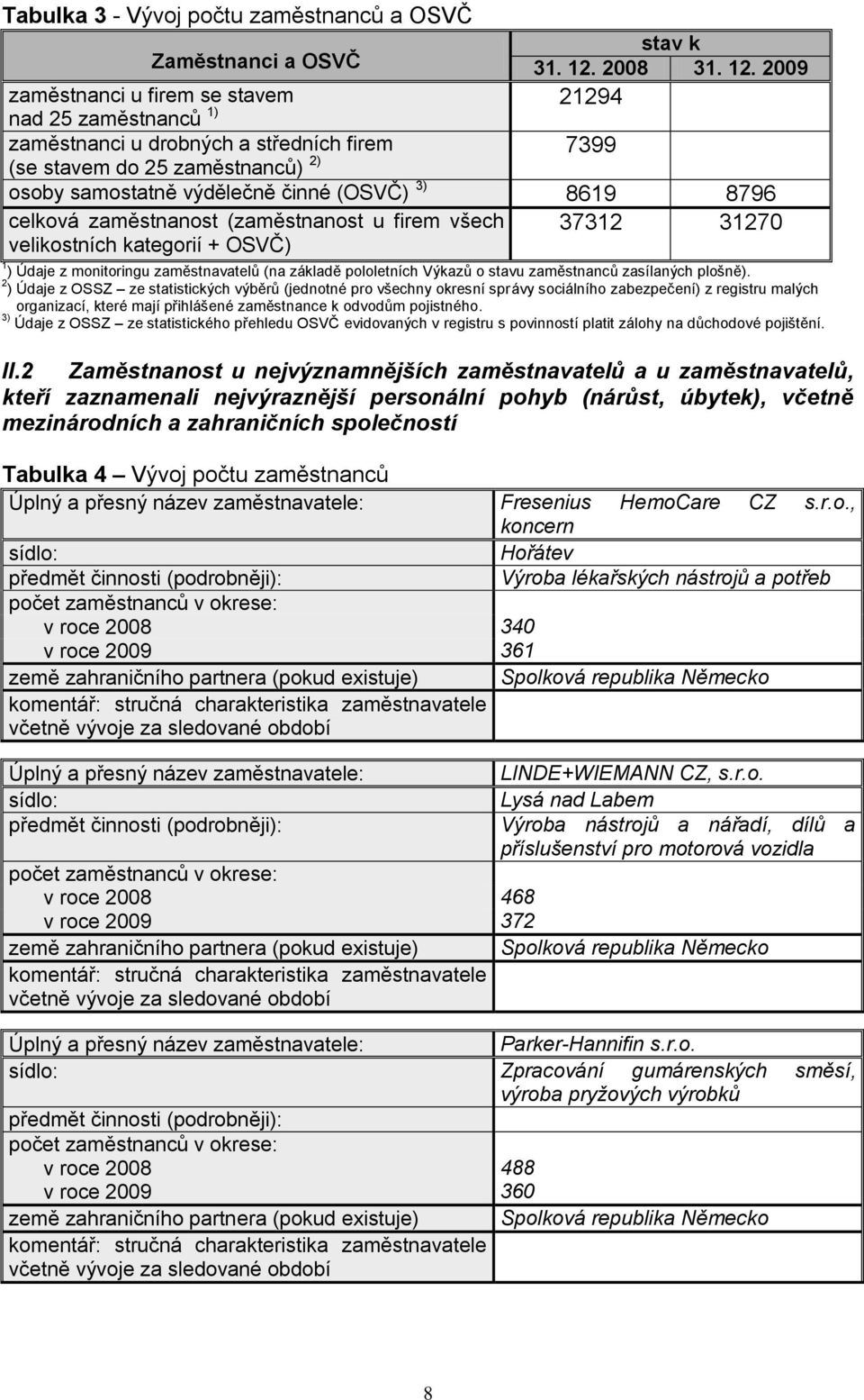 2009 zaměstnanci u firem se stavem nad 2 zaměstnanců 1) 21294 zaměstnanci u drobných a středních firem se stavem do 2 zaměstnanců) 2) 7399 osoby samostatně výdělečně činné OSVČ) 3) 8619 8796 celková