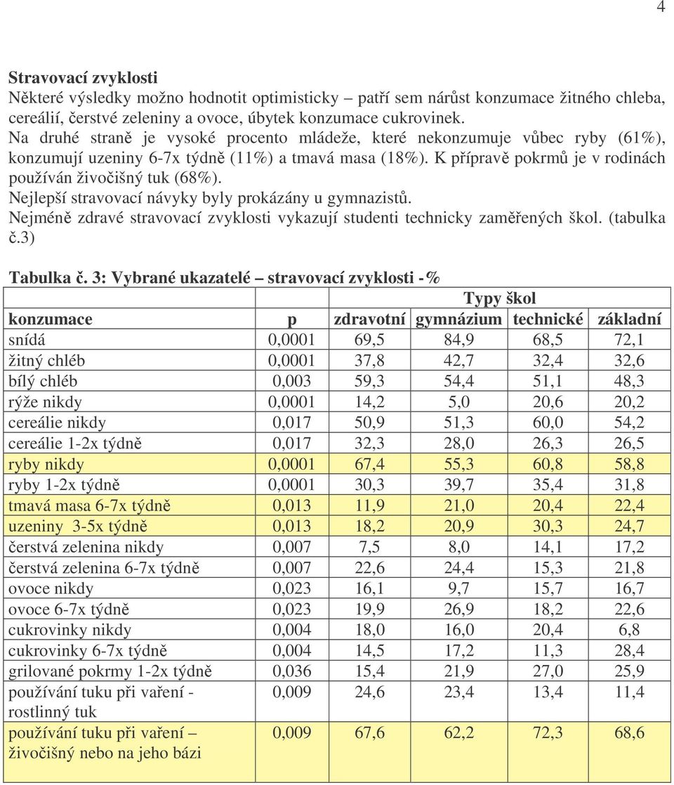 Nejlepší stravovací návyky byly prokázány u gymnazistů. Nejméně zdravé stravovací zvyklosti vykazují studenti technicky zaměřených škol. (tabulka č.3) Tabulka č.
