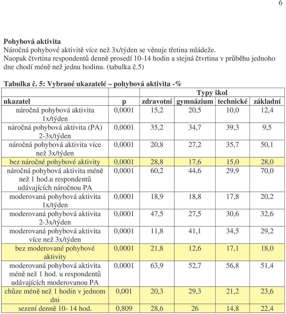 5: Vybrané ukazatelé pohybová aktivita -% ukazatel p zdravotní gymnázium technické základní náročná pohybová aktivita 0,0001 15,2 20,5 10,0 12,4 1x/týden náročná pohybová aktivita (PA) 0,0001 35,2