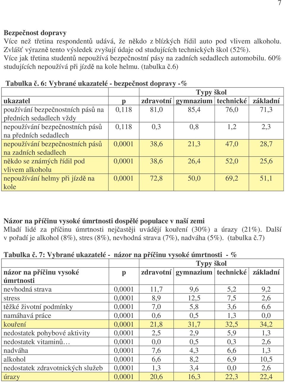 6: Vybrané ukazatelé - bezpečnost dopravy -% ukazatel p zdravotní gymnazium technické základní používání bezpečnostních pásů na 0,118 81,0 85,4 76,0 71,3 předních sedadlech vždy nepoužívání