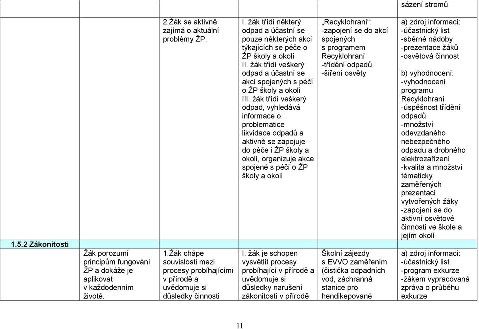 žák třídí veškerý odpad, vyhledává informace o problematice likvidace odpadů a aktivně se zapojuje do péče i ŽP školy a okolí, organizuje akce spojené s péčí o ŽP školy a okolí I.