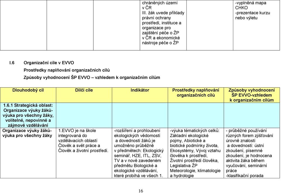 6 Organizační cíle v Prostředky naplňování organizačních cílů Způsoby vyhodnocení ŠP vzhledem k organizačním cílům Dlouhodobý cíl Dílčí cíle Indikátor Prostředky naplňování organizačních cílů 1.6.1 Strategická oblast: Organizace výuky žákůvýuka pro všechny žáky, volitelné, nepovinné a zájmové vzdělávání Organizace výuky žákůvýuka pro všechny žáky 1.