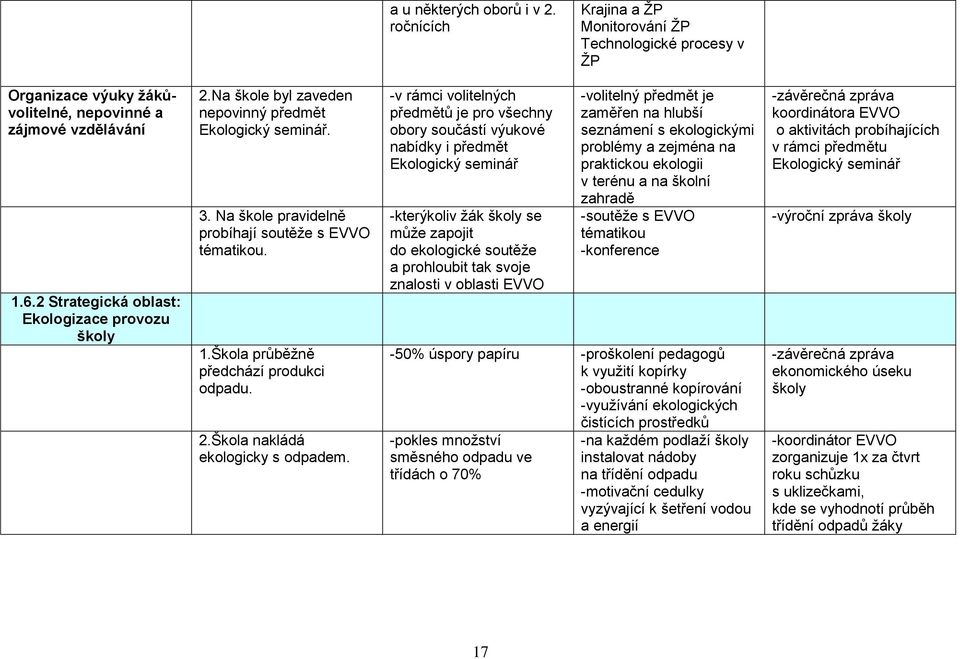 Škola průběžně předchází produkci odpadu. 2.Škola nakládá ekologicky s odpadem.