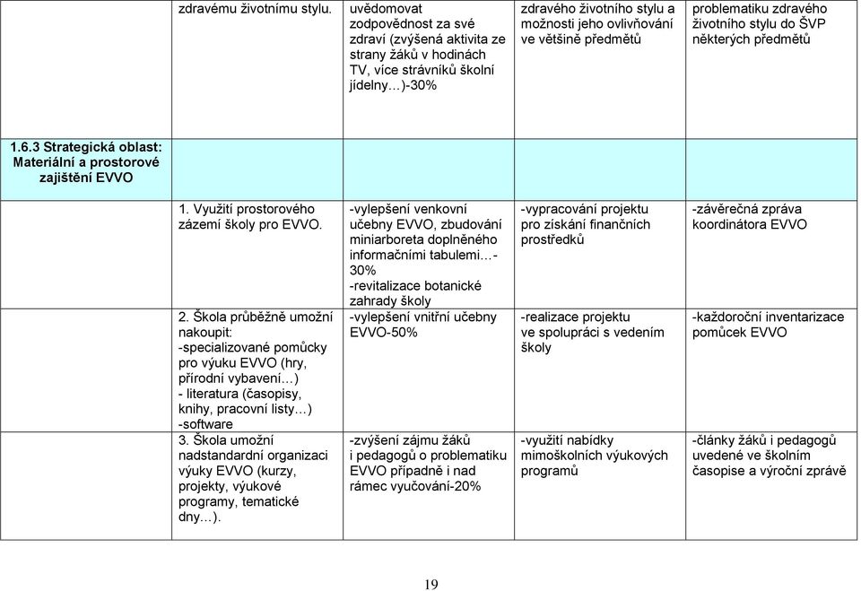 problematiku zdravého životního stylu do ŠVP některých předmětů 1.6.3 Strategická oblast: Materiální a prostorové zajištění 1. Využití prostorového zázemí školy pro. 2.