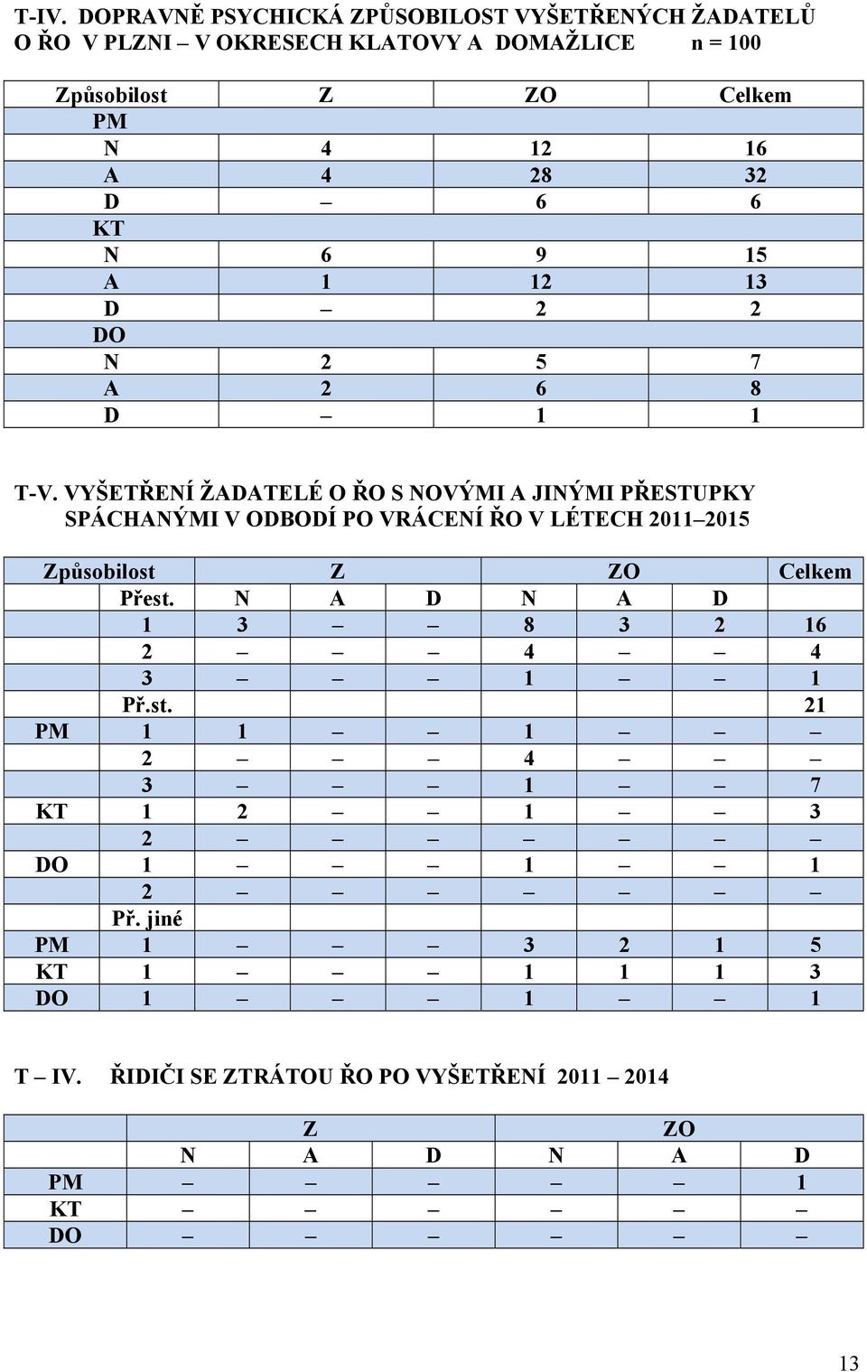 VYŠETŘENÍ ŽADATELÉ O ŘO S NOVÝMI A JINÝMI PŘESTUPKY SPÁCHANÝMI V ODBODÍ PO VRÁCENÍ ŘO V LÉTECH 2011 2015 Způsobilost Z ZO Celkem Přest.