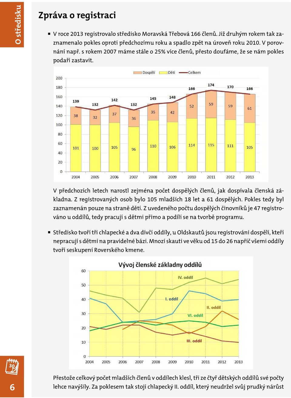 V předchozích letech narostl zejména počet dospělých členů, jak dospívala členská základna. Z registrovaných osob bylo 105 mladších 18 let a 61 dospělých.