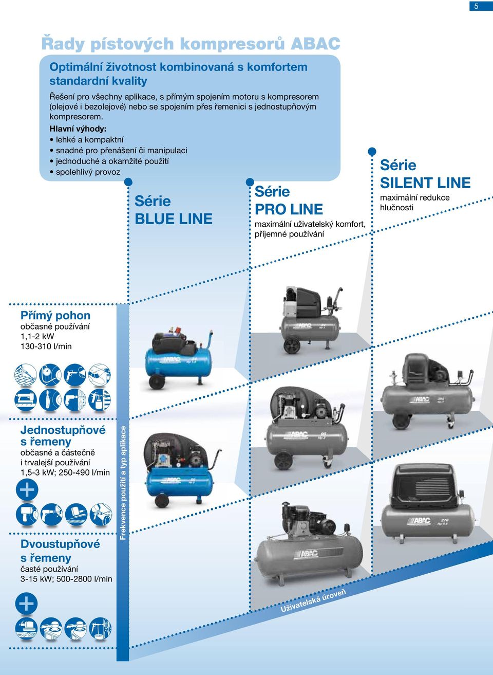 Hlavní výhody: kompaktní provoz Série BLUE LINE Série PRO LINE maximální uživatelský komfort, příjemné používání Série SILENT LINE maximální redukce hlučnosti Přímý
