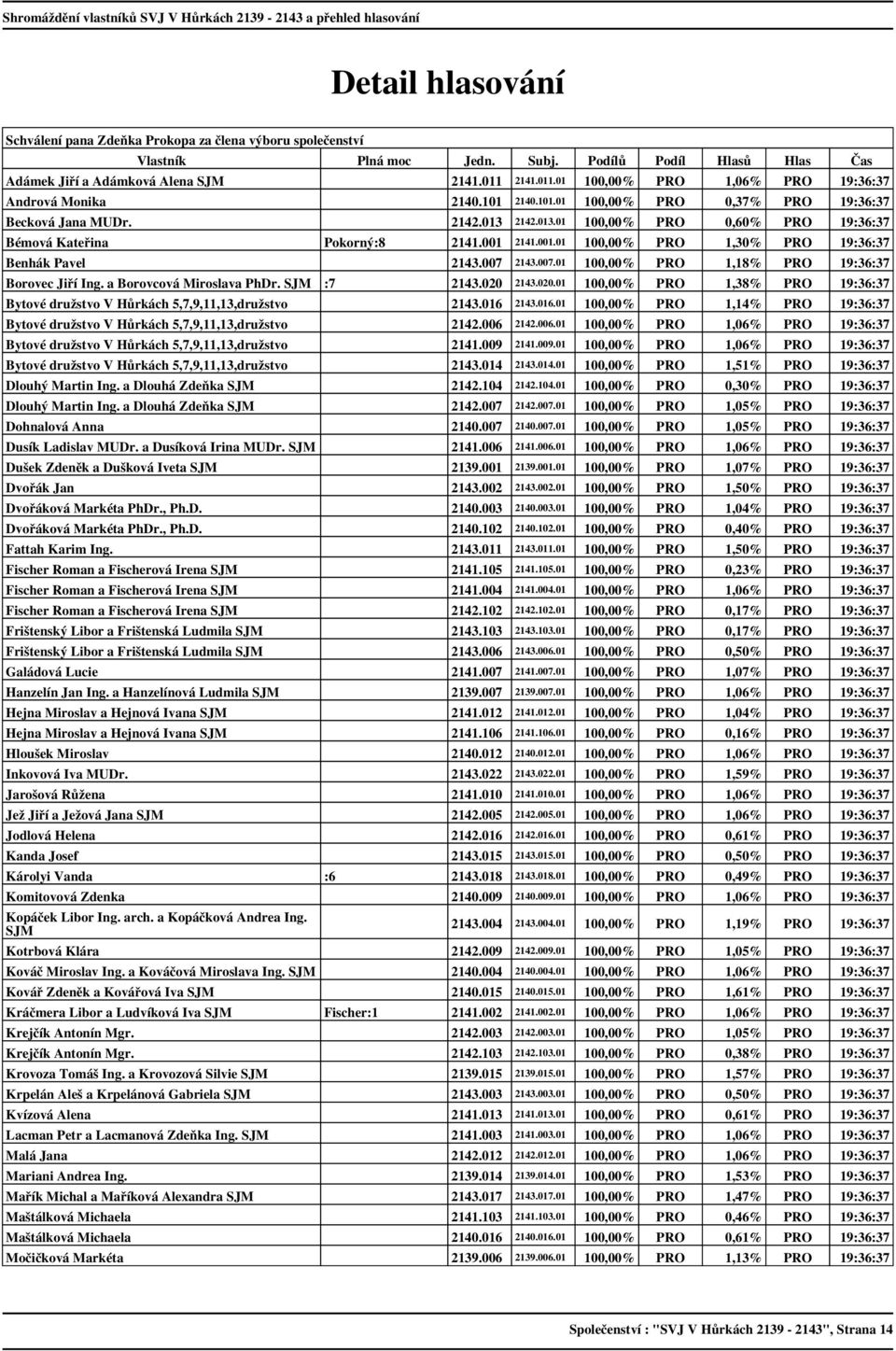 2141.001.01 100,00% PRO 1,30% PRO 19:36:37 Benhák Pavel 2143.007 2143.007.01 100,00% PRO 1,18% PRO 19:36:37 Borovec Jiří Ing. a Borovcová Miroslava PhDr. :7 2143.020 