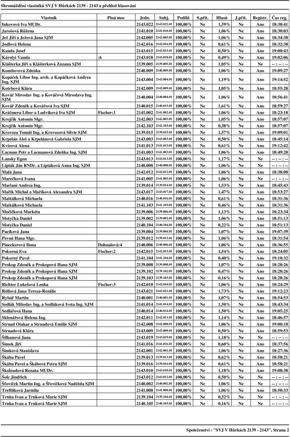 015 2143.015.01 100,00% Ne 0,50% Ne Ano 19:00:43 Károlyi Vanda :6 2143.018 2143.018.01 100,00% Ne 0,49% Ne Ano 19:02:06 Klášterka Jiří a Klášterková Zuzana 2139.005 