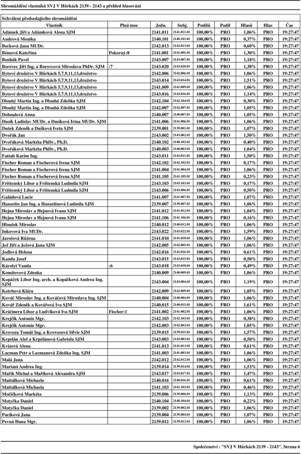 2143.007.01 100,00% PRO 1,18% PRO 19:27:47 Borovec Jiří Ing. a Borovcová Miroslava PhDr. :7 2143.020 2143.020.01 100,00% PRO 1,38% PRO 19:27:47 Bytové družstvo V Hůrkách 5,7,9,11,13,družstvo 2142.