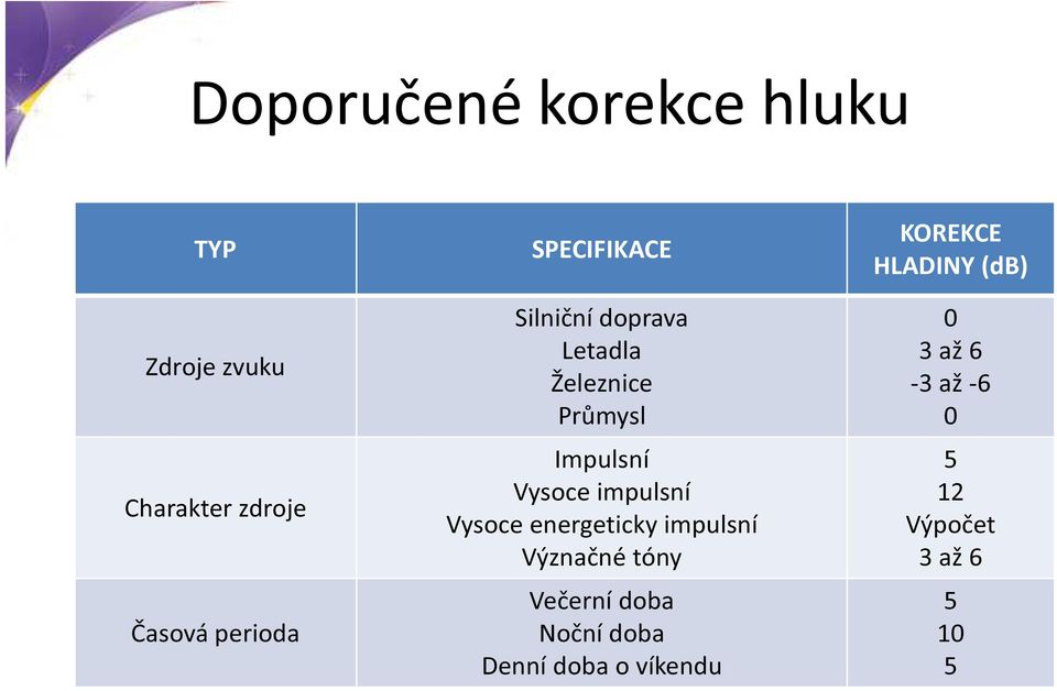 až 6-3 až -6 0 Průmysl 0 Impulsní Vysoce impulsní Vysoce energeticky impulsní