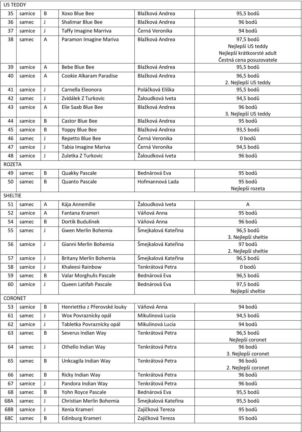 Nejlepší US teddy 41 samice J Carnella Eleonora Poláčková Eliška 42 samec J Zvídálek Z Turkovic Žaloudková Iveta 94,5 bodů 43 samice A Elie Saab Blue Bee Blažková Andrea 3.