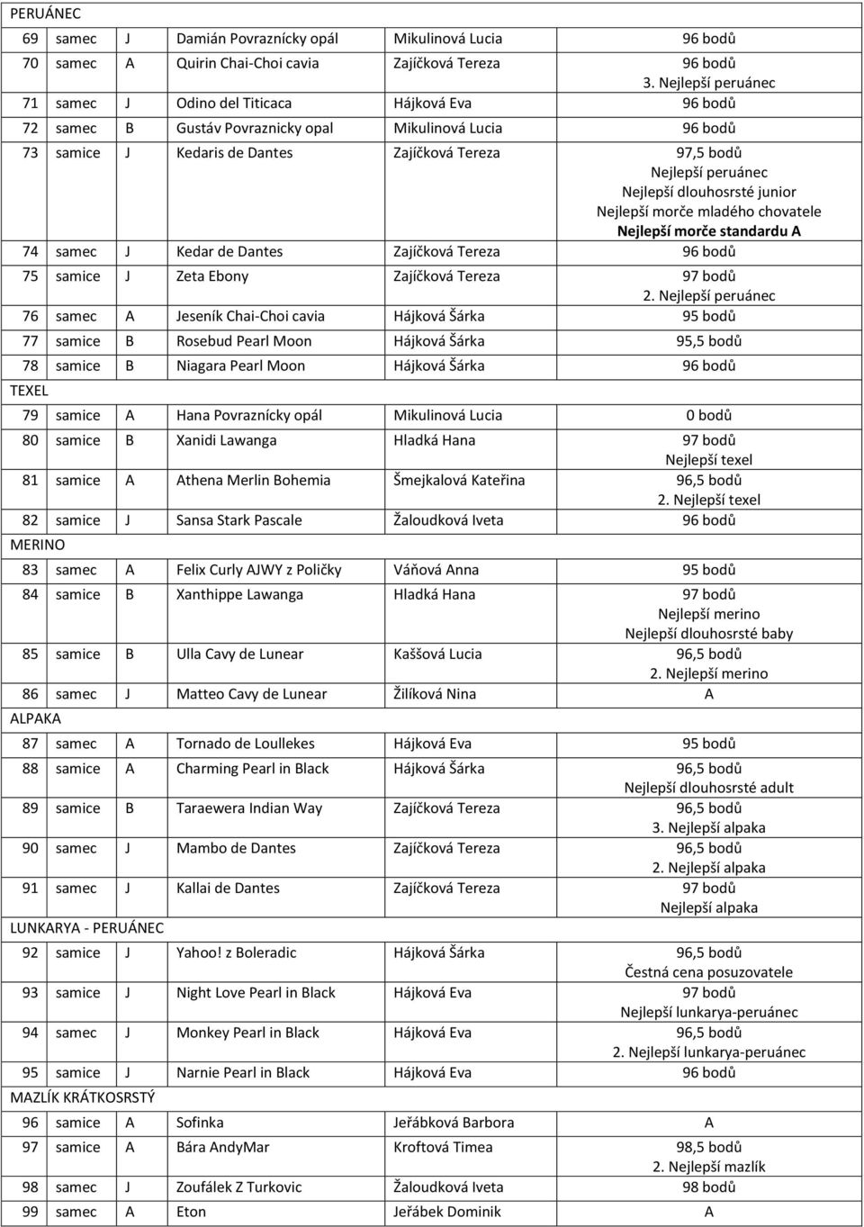 dlouhosrsté junior Nejlepší morče mladého chovatele Nejlepší morče standardu A 74 samec J Kedar de Dantes Zajíčková Tereza 75 samice J Zeta Ebony Zajíčková Tereza 97 bodů 2.
