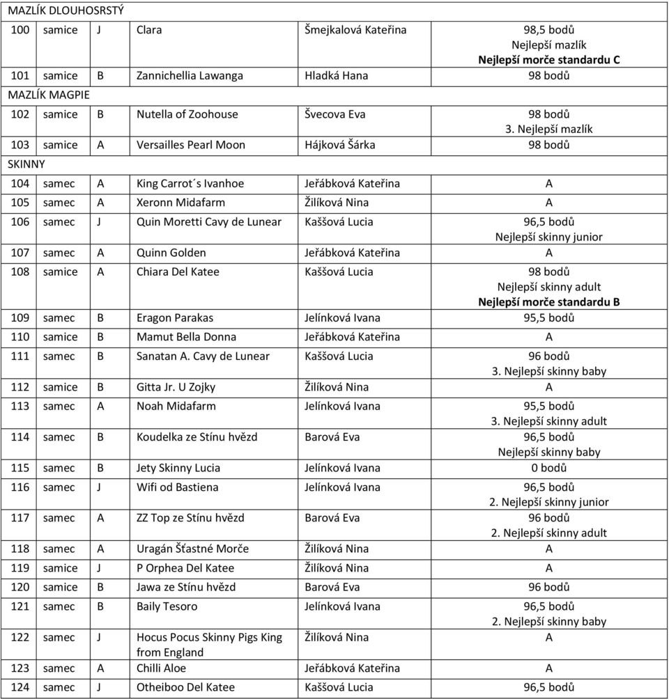 Nejlepší mazlík 103 samice A Versailles Pearl Moon Hájková Šárka 98 bodů SKINNY 104 samec A King Carrot s Ivanhoe Jeřábková Kateřina A 105 samec A Xeronn Midafarm Žilíková Nina A 106 samec J Quin