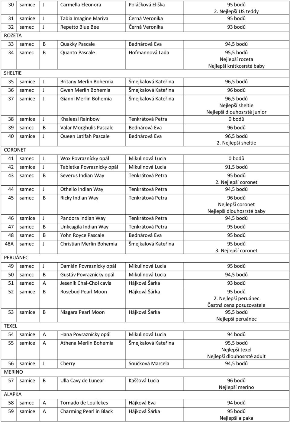 Hofmannová Lada Nejlepší rozeta Nejlepší krátkosrsté baby SHELTIE 35 samice J Britany Merlin Bohemia Šmejkalová Kateřina 96,5 bodů 36 samec J Gwen Merlin Bohemia Šmejkalová Kateřina 37 samice J