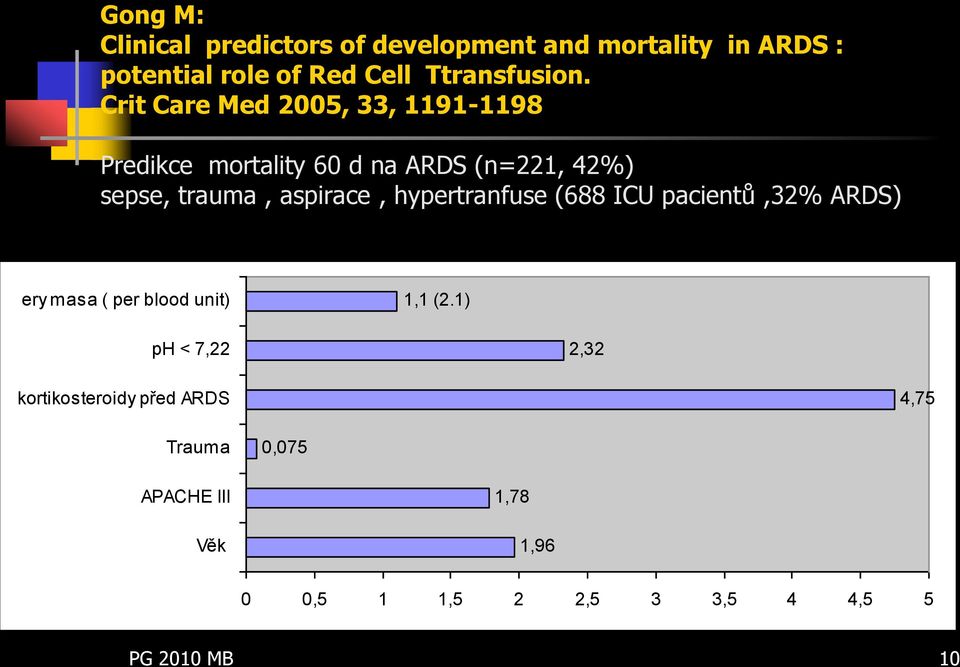 Crit Care Med 2005, 33, 1191-1198 Predikce mortality 60 d na ARDS (n=221, 42%) sepse, trauma, aspirace,