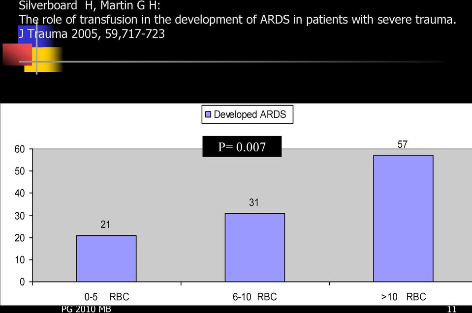 J Trauma 2005, 59,717-723 Developed ARDS 60 50 P= 0.