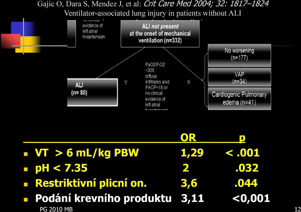 mechanical ventilation. OR p VT > 6 ml/kg PBW 1,29 <.001 ph < 7.35 2.