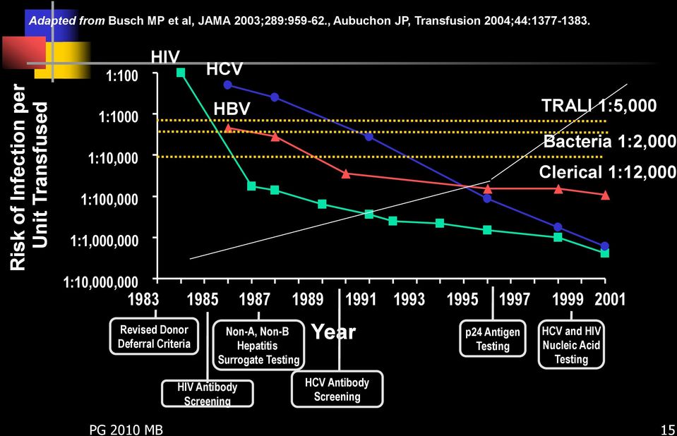 1:100 1:1000 1:10,000 1:100,000 HIV HCV HBV TRALI 1:5,000 Bacteria 1:2,000 Clerical 1:12,000 1:1,000,000 1:10,000,000 1983