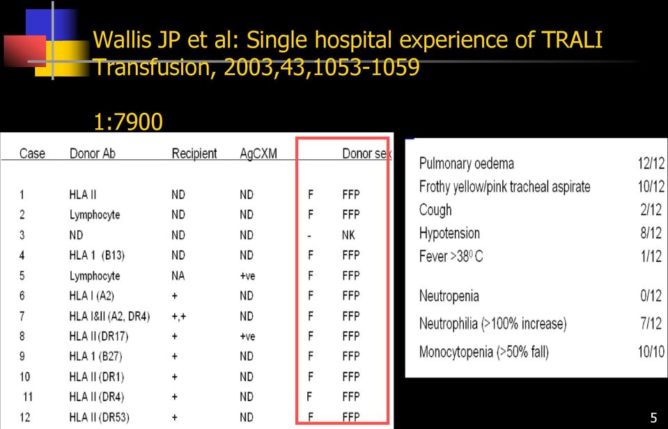 TRALI Transfusion,