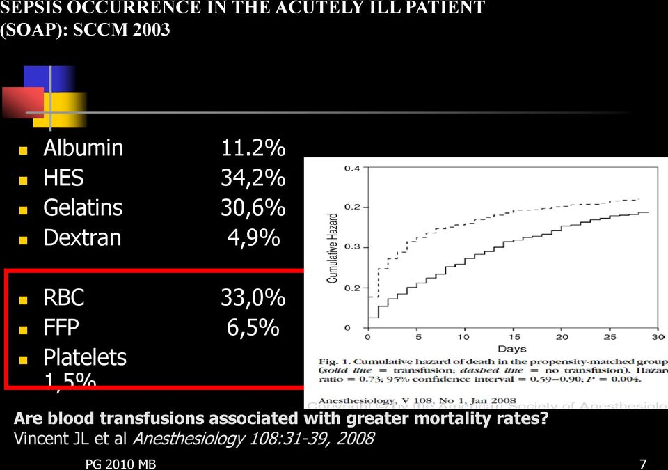 2% HES 34,2% Gelatins 30,6% Dextran 4,9% RBC 33,0% FFP 6,5%