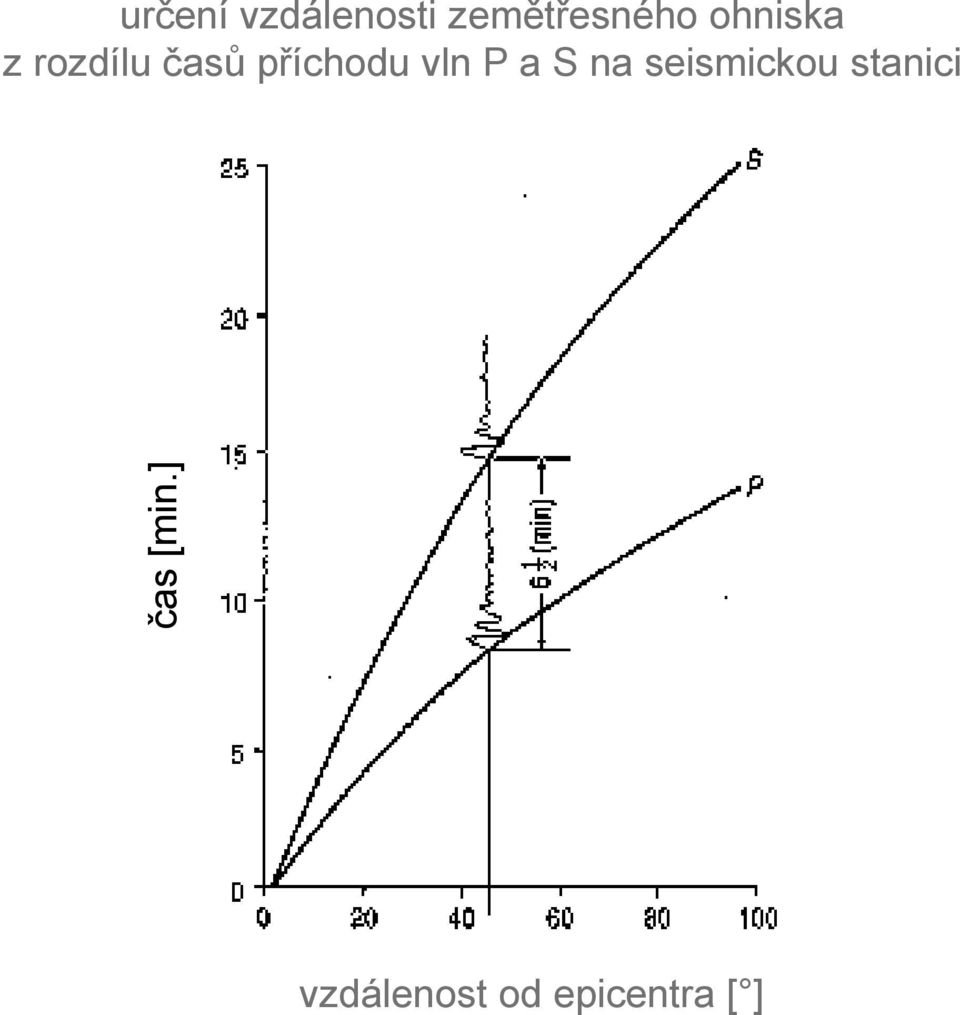 ohniska z rozdílu časů příchodu