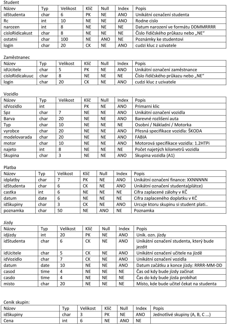Null Index Popis iducitele char 5 PK NE ANO Unikátní označení zaměstnance cisloridicakuuc char 8 NE NE NE Číslo řidičského průkazu nebo NE login char 20 CK NE ANO cudzi kluc z uzivatele Vozidlo Název