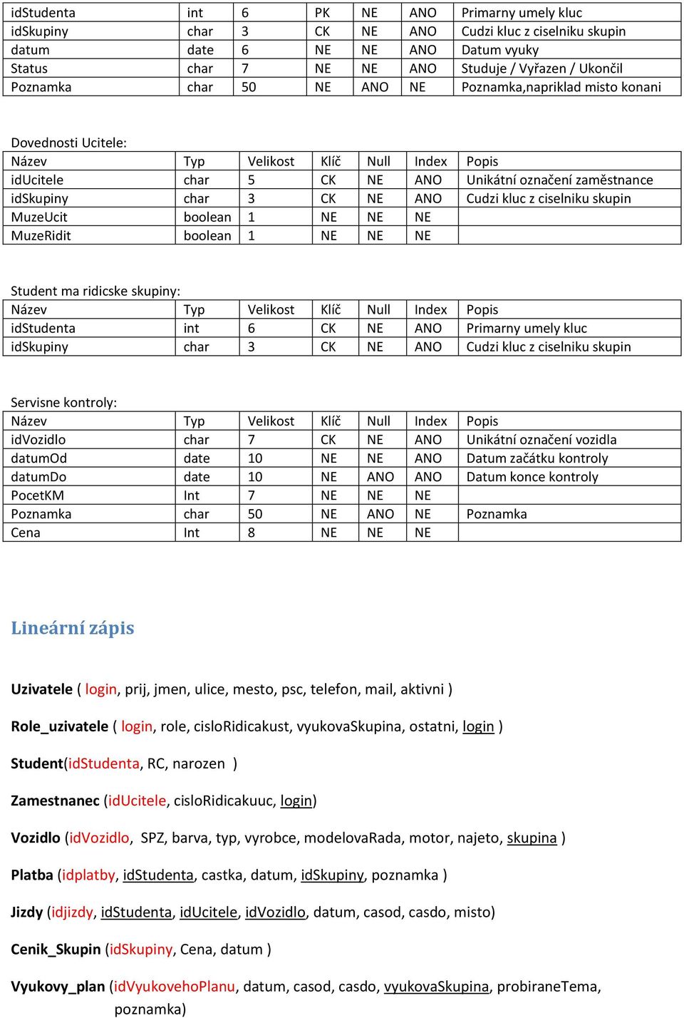 Cudzi kluc z ciselniku skupin MuzeUcit boolean 1 NE NE NE MuzeRidit boolean 1 NE NE NE Student ma ridicske skupiny: Název Typ Velikost Klíč Null Index Popis idstudenta int 6 CK NE ANO Primarny umely