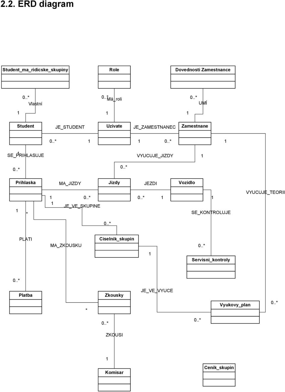 .* Prihlaska MA_JIZDY Jizdy JEZDI Vozidlo 1 * 1 0..* 1 JE_VE_SKUPINE 0..* 1 1 SE_KONTROLUJE VYUCUJE_TEORII 0.