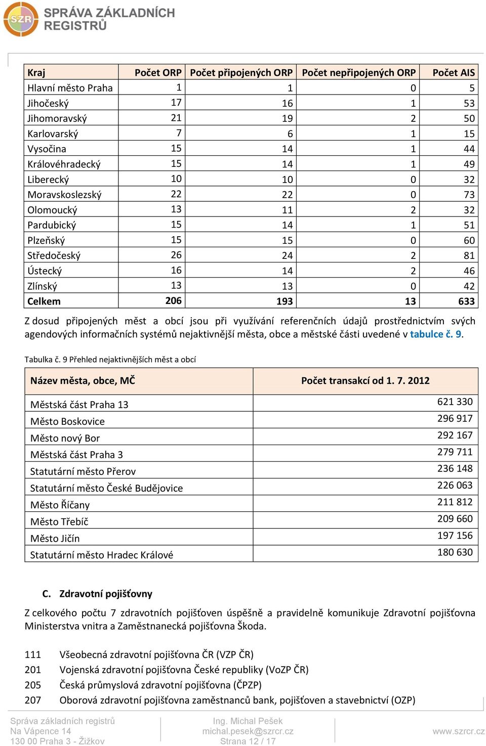 13 633 Z dosud připojených měst a obcí jsou při využívání referenčních údajů prostřednictvím svých agendových informačních systémů nejaktivnější města, obce a městské části uvedené v tabulce č. 9.