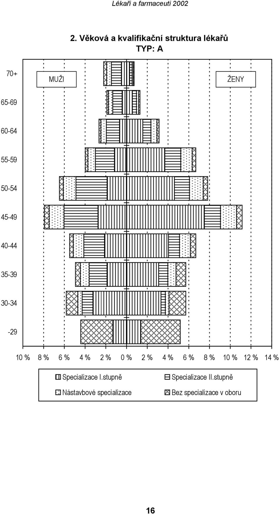 % 0 % 2 % 4 % 6 % 8 % 10 % 12 % 14 % Specializace I.