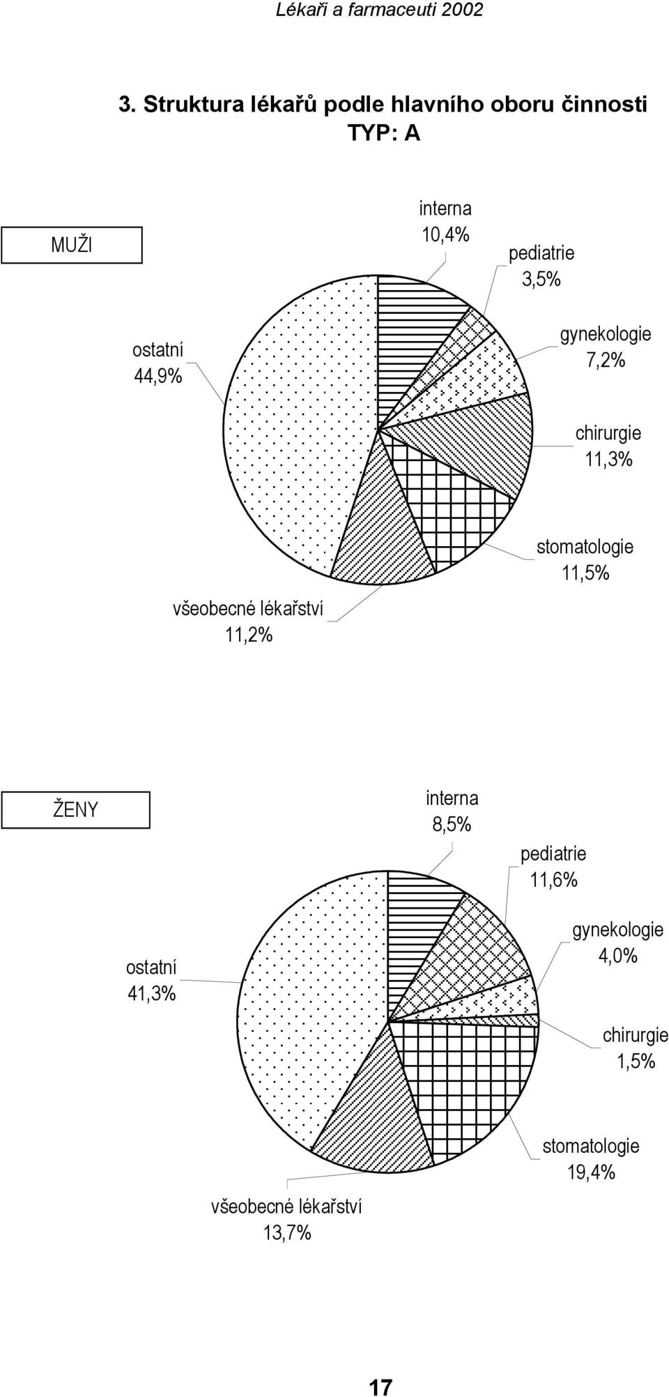 lékařství 11,2% stomatologie 11,5% ŽENY interna 8,5% pediatrie 11,6%