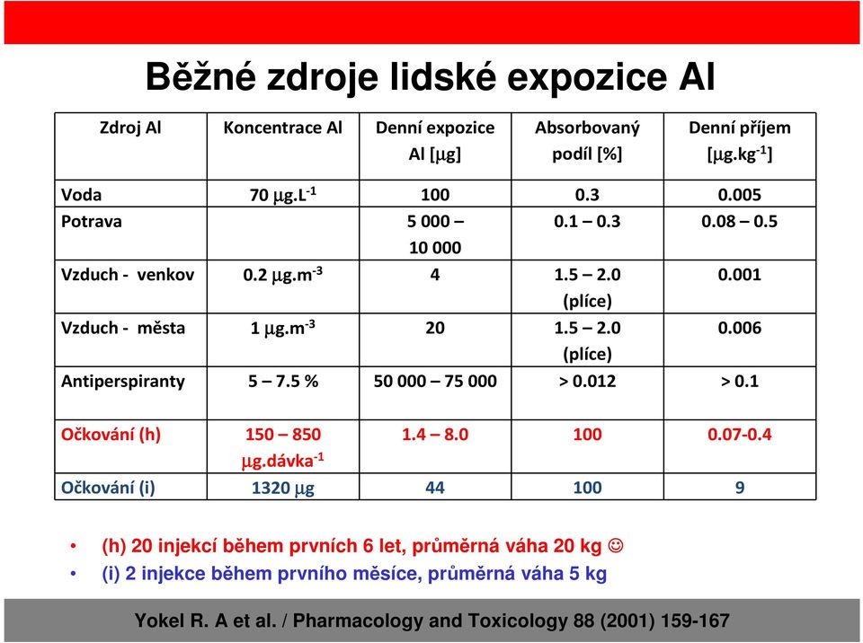 5% 50000 75000 > 0.012 > 0.1 1.4 8.0 100 0.07-0.4 Očkování(h) 150 850 µg.