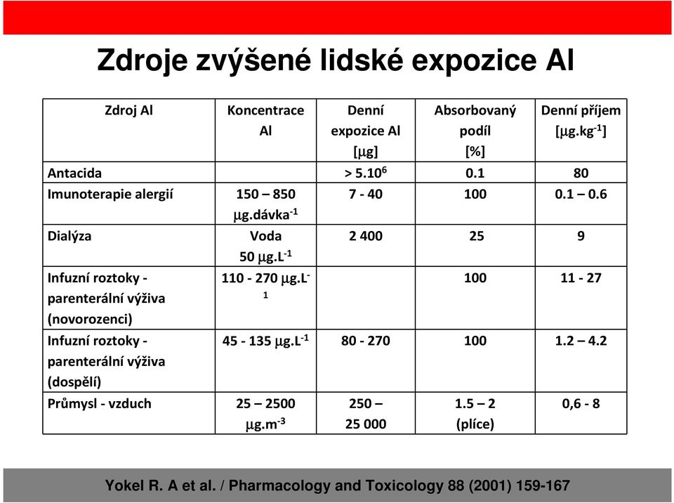 6 Dialýza Infuzní roztoky - parenterálnívýživa (novorozenci) Infuzní roztoky - parenterálnívýživa (dospělí) Voda 2400 25 9 50 µg.