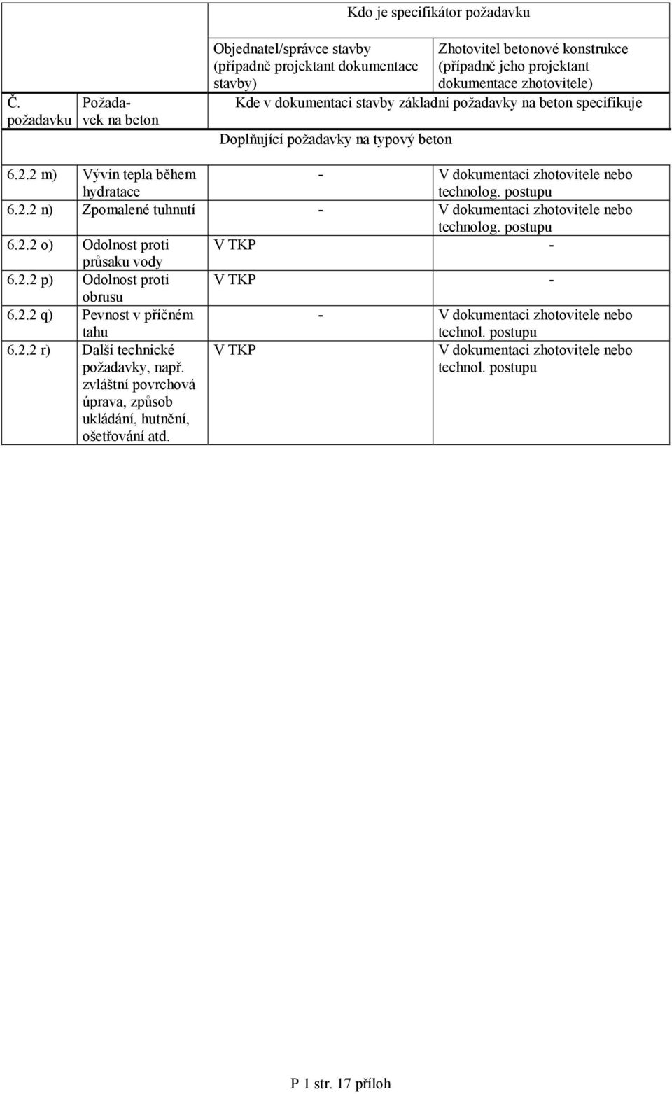 stavby základní požadavky na beton specifikuje Doplňující požadavky na typový beton 6.2.2 m) Vývin tepla během hydratace - V dokumentaci zhotovitele nebo technolog. postupu 6.2.2 n) Zpomalené tuhnutí - V dokumentaci zhotovitele nebo technolog.