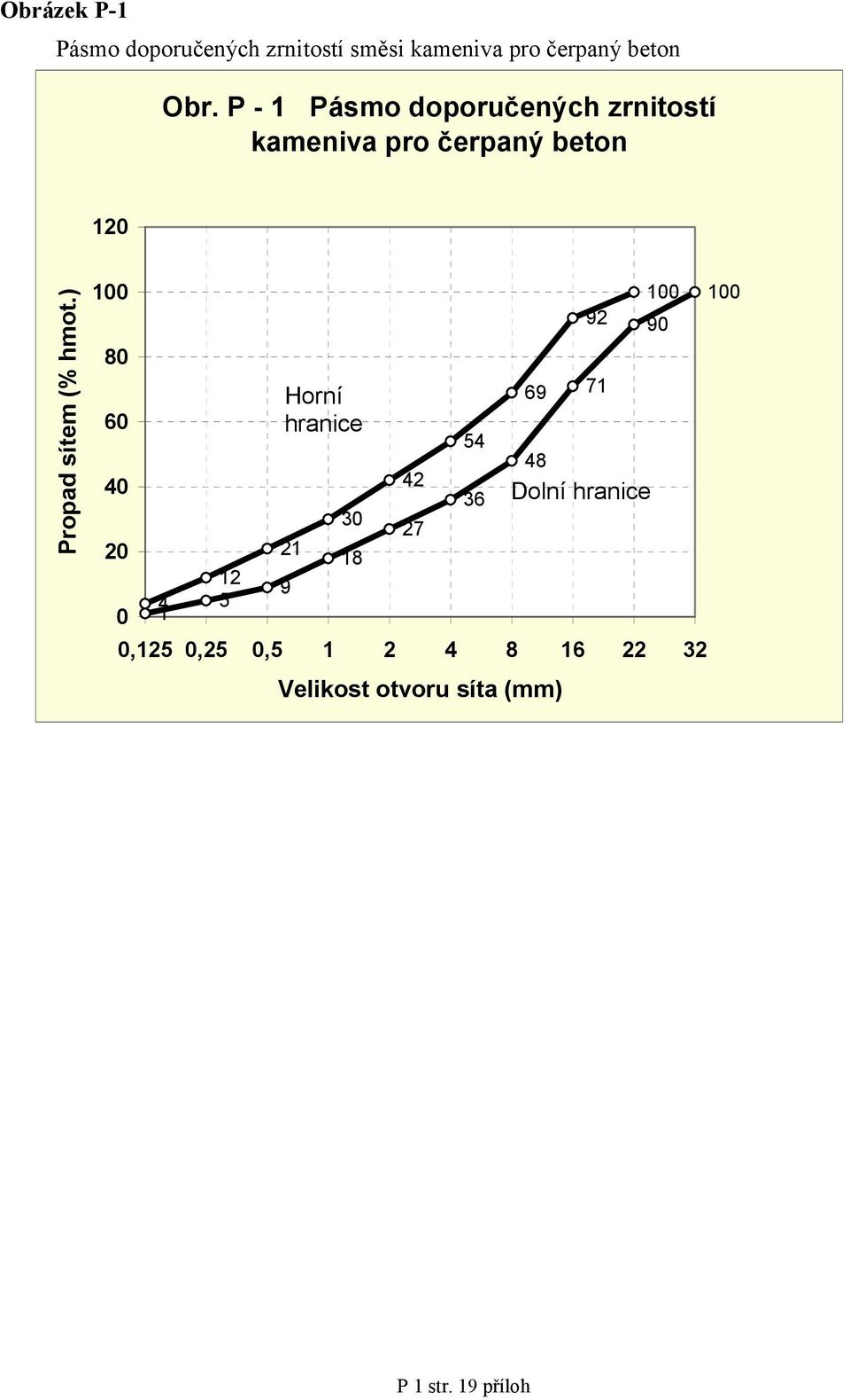 ) 100 80 60 40 20 0 1 4 12 5 Horní hranice 21 9 30 18 42 27 54 36 69 48 92 71 100