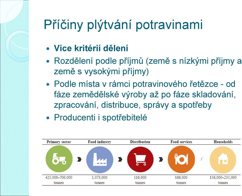 rámci potravinového řetězce - od fáze zemědělské výroby až po fáze