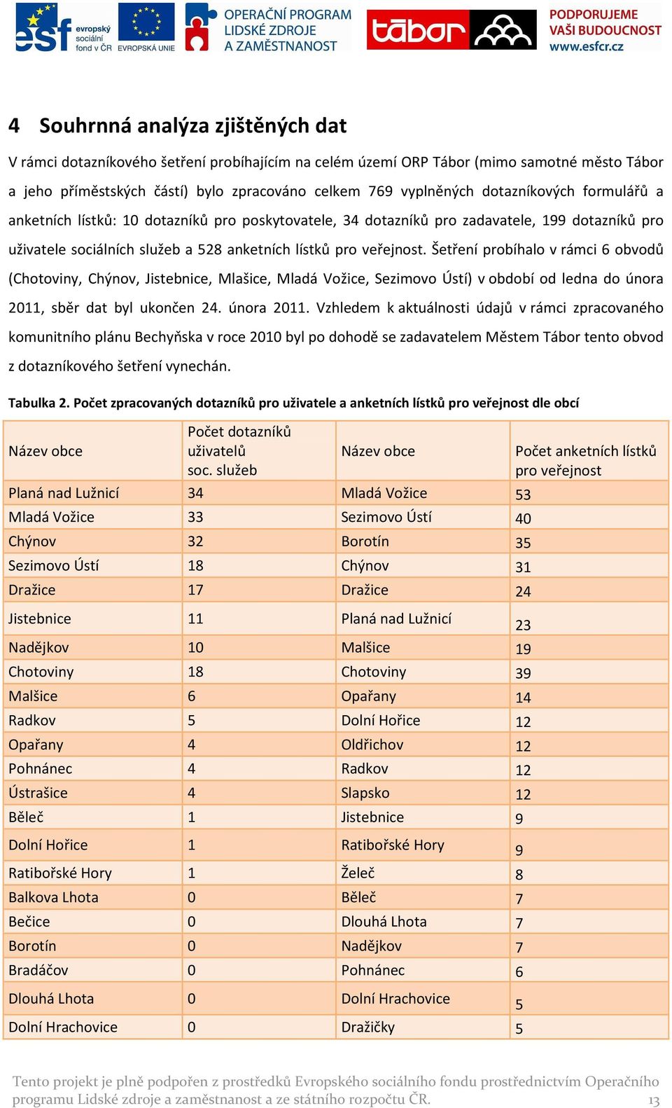 Šetření probíhalo v rámci 6 obvodů (Chotoviny, Chýnov, Jistebnice, Mlašice, Mladá Vožice, Sezimovo Ústí) v období od ledna do února 2011,